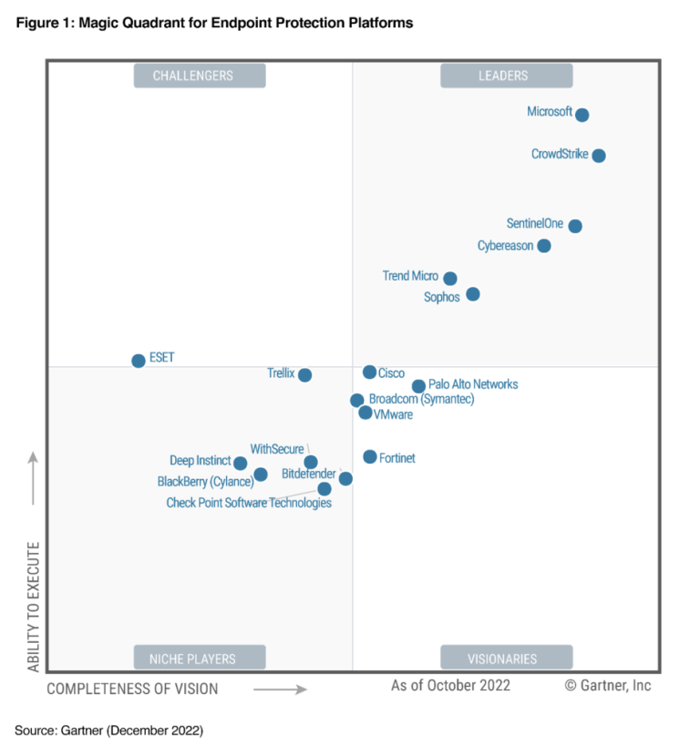 Microsoft has been recognized as a leading entity in the 2022 Gartner Magic Quadrant for Endpoint Protection Platforms.